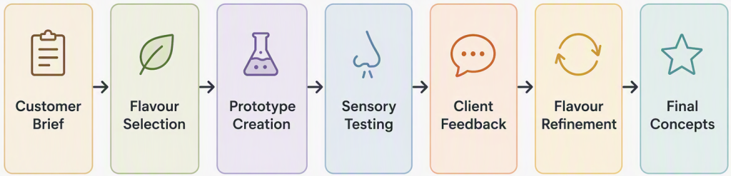 Flavour development process from customer brief and flavour selection to prototype creation, sensory testing, client feedback, flavour refinement, and final concepts.